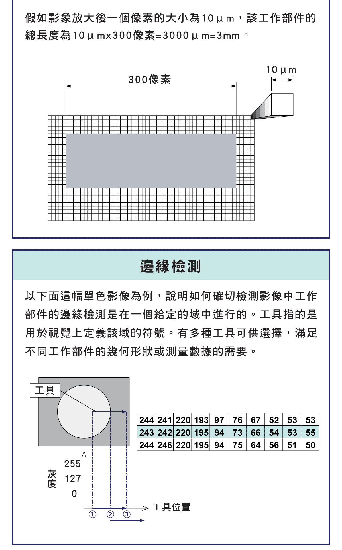 精密量儀和量具，影像測量的設備與功能，XY工作台的邊緣檢測，自動對焦的測量，模式識別的特點，電腦影像灰度的說明介紹，多畫面輸入的測量，自動對焦的原理和原則