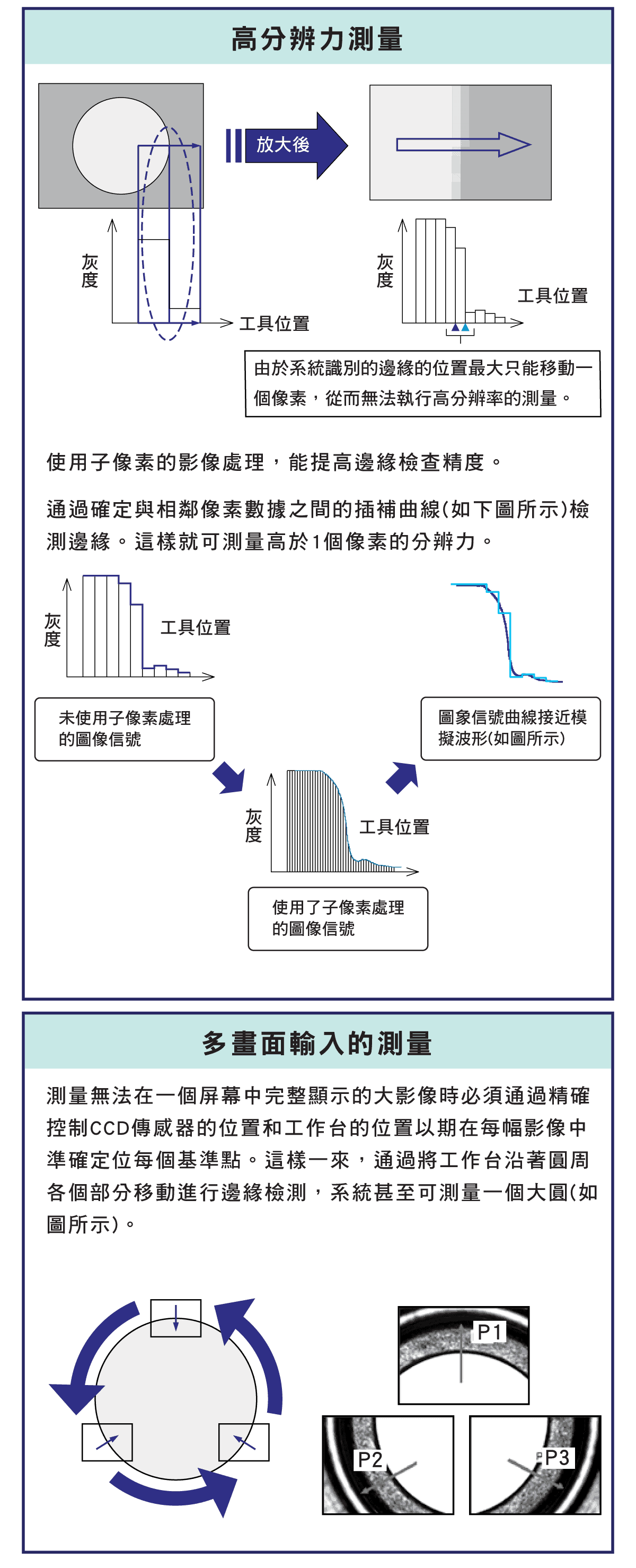 精密量儀和量具，影像測量的設備與功能，XY工作台的邊緣檢測，自動對焦的測量，模式識別的特點，電腦影像灰度的說明介紹，多畫面輸入的測量，自動對焦的原理和原則
