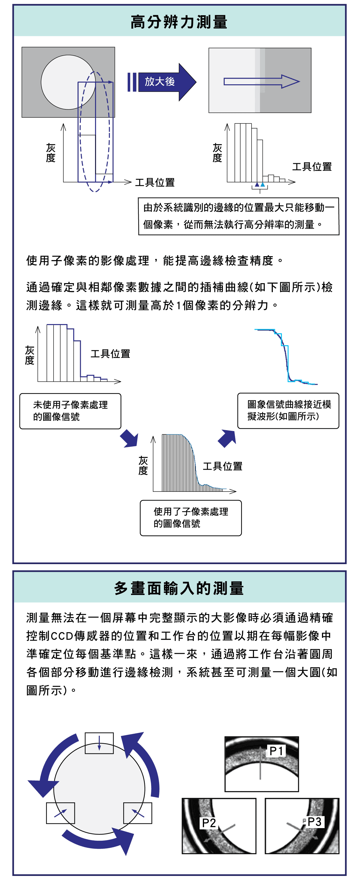 多畫面 輸入 高分辨力 測量