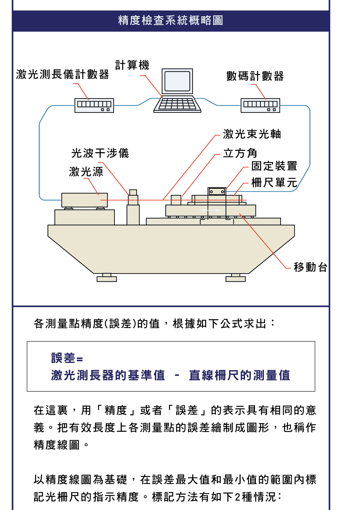 精密量儀和量具，直線柵尺，直線柵尺的測試範圍，專業術語的解說，直線柵尺的測試方法，直線柵尺精度系統檢查概略圖