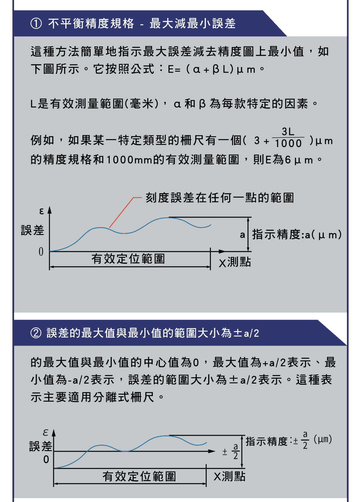 精密量儀和量具，直線柵尺，直線柵尺的測試範圍，專業術語的解說，直線柵尺的測試方法，直線柵尺精度系統檢查概略圖