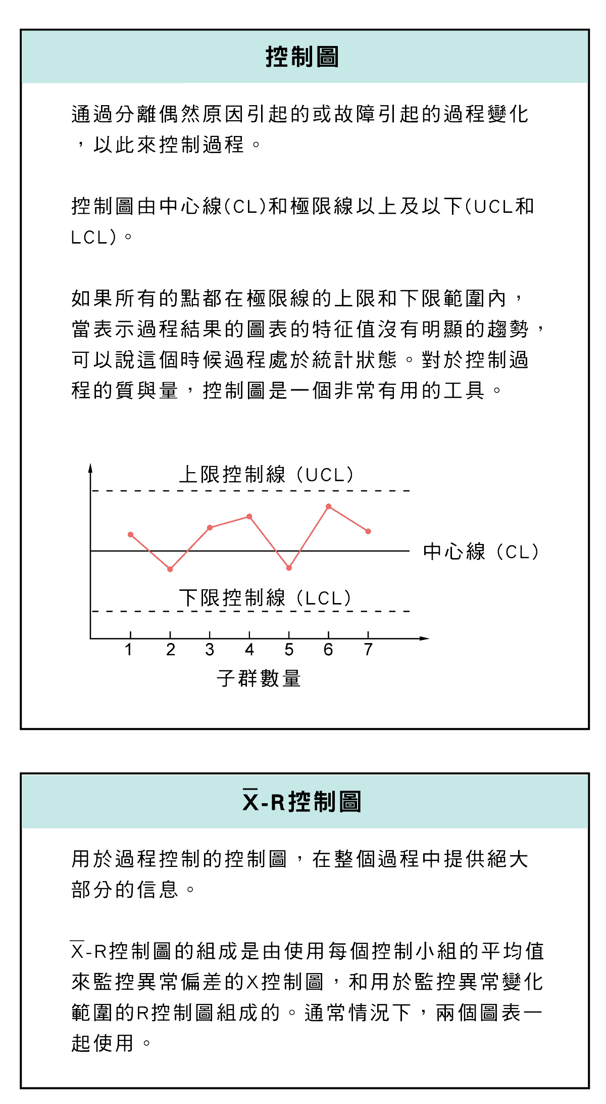 精密量儀和量具，品質管理篇，品質、過程質量的控制，樣品處理的母體，批次生產的產品，樣品規模的數量，多次測量的平均值，不精確度的圖表，制成能力，如何讀取控制圖
