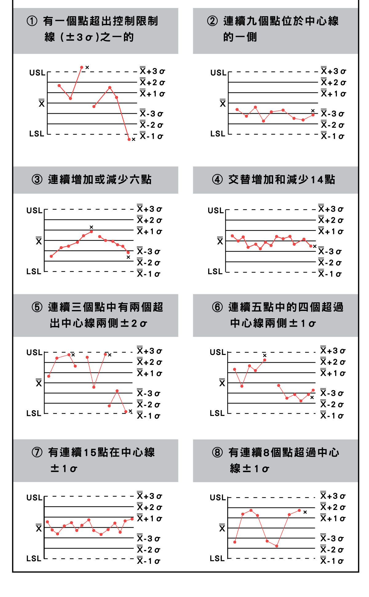 精密量儀和量具，品質管理篇，品質、過程質量的控制，樣品處理的母體，批次生產的產品，樣品規模的數量，多次測量的平均值，不精確度的圖表，制成能力，如何讀取控制圖