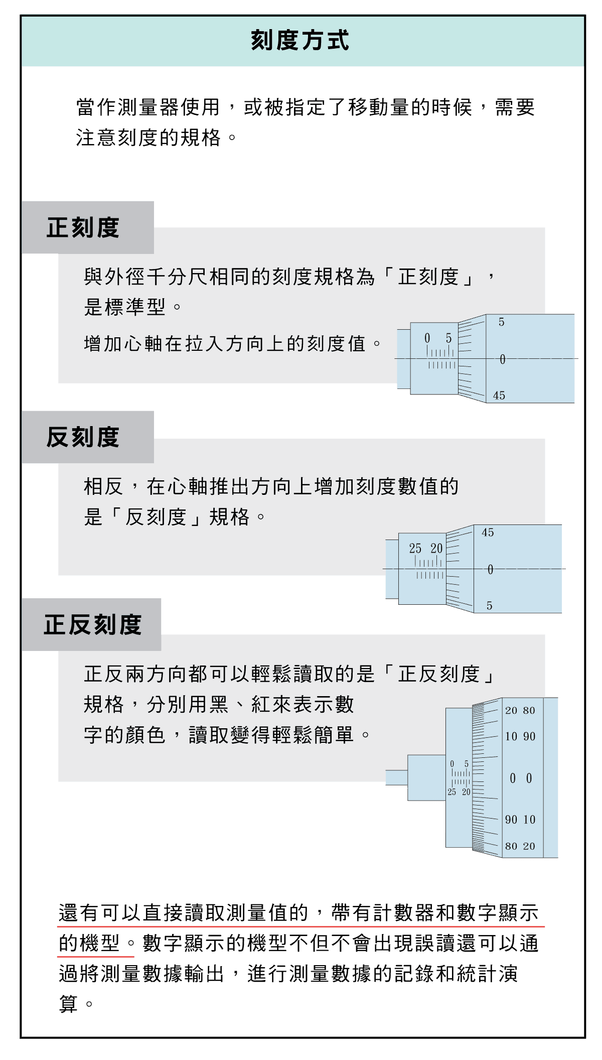 精密量儀和量具，測微頭篇，選擇的要點，如何安裝軸套?，直柄型和帶鎖緊螺母型是什麼?，常用的測量裝置平面型，直進式測微螺桿，心軸螺距，測力裝置，心軸鎖，工作行程，微分筒外徑優點，安裝器具的要領