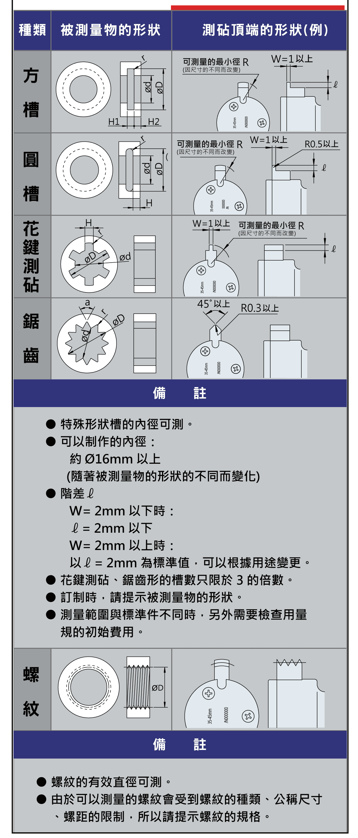 精密量儀和量具，內徑測量器的各部位名稱，特別訂製的測量商品，在不同的測量點，測量值的變化，傾斜產生的尺寸誤差示意圖，內徑表的導向裝置說明