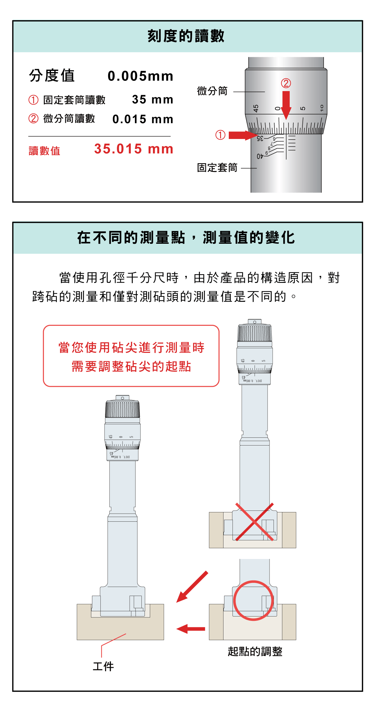 精密量儀和量具，內徑測量器的各部位名稱，特別訂製的測量商品，在不同的測量點，測量值的變化，傾斜產生的尺寸誤差示意圖，內徑表的導向裝置說明