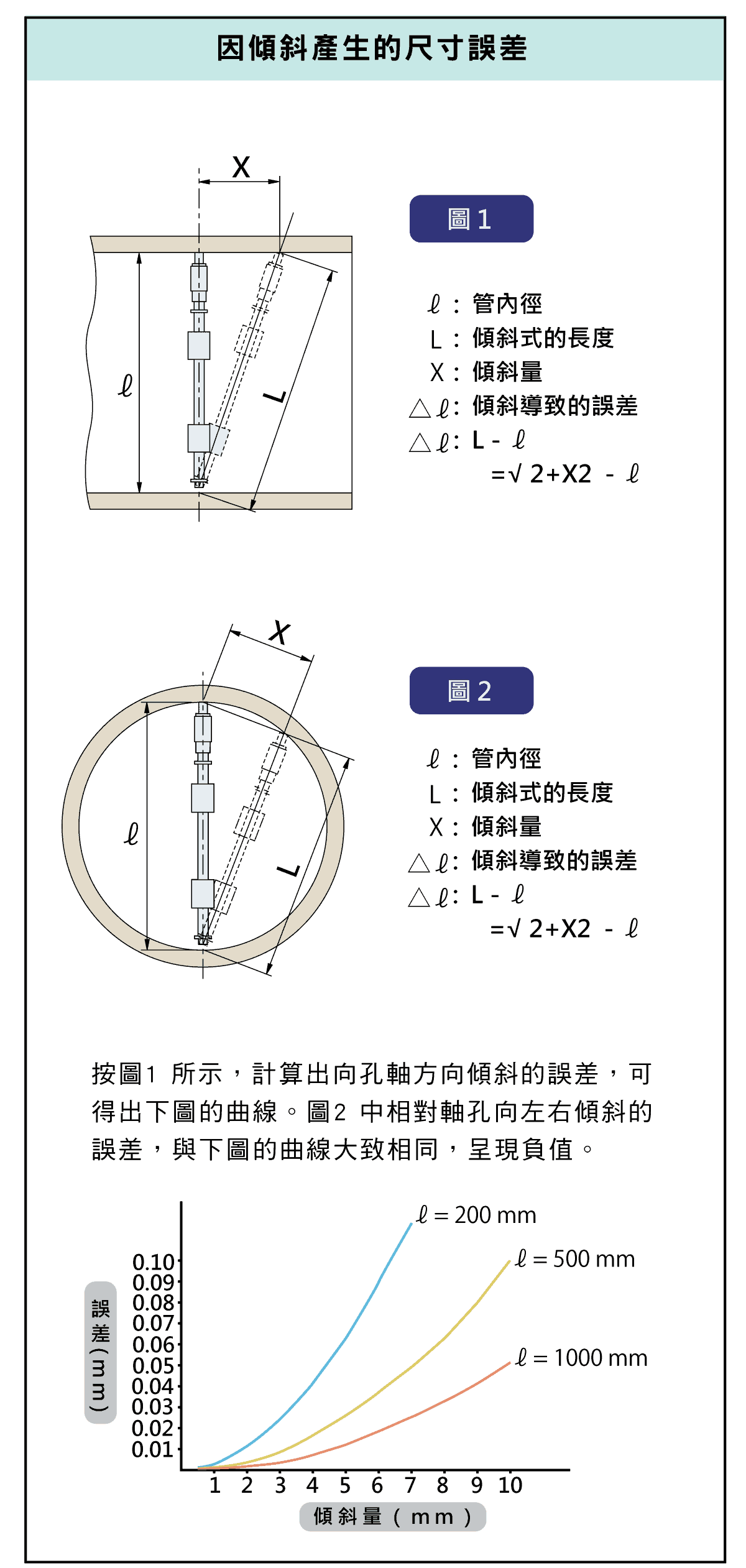精密量儀和量具，內徑測量器的各部位名稱，特別訂製的測量商品，在不同的測量點，測量值的變化，傾斜產生的尺寸誤差示意圖，內徑表的導向裝置說明