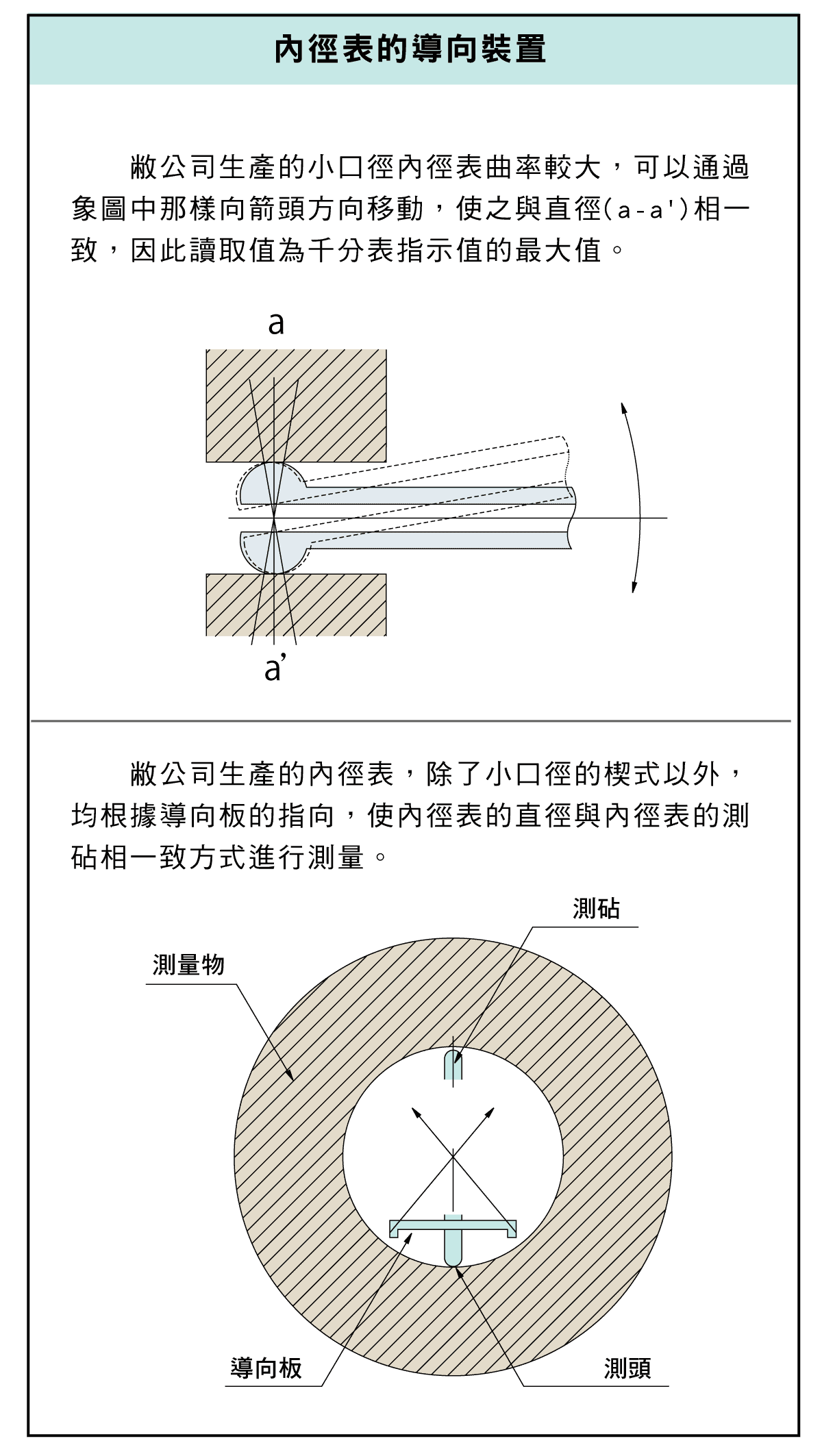 精密量儀和量具，內徑測量器的各部位名稱，特別訂製的測量商品，在不同的測量點，測量值的變化，傾斜產生的尺寸誤差示意圖，內徑表的導向裝置說明