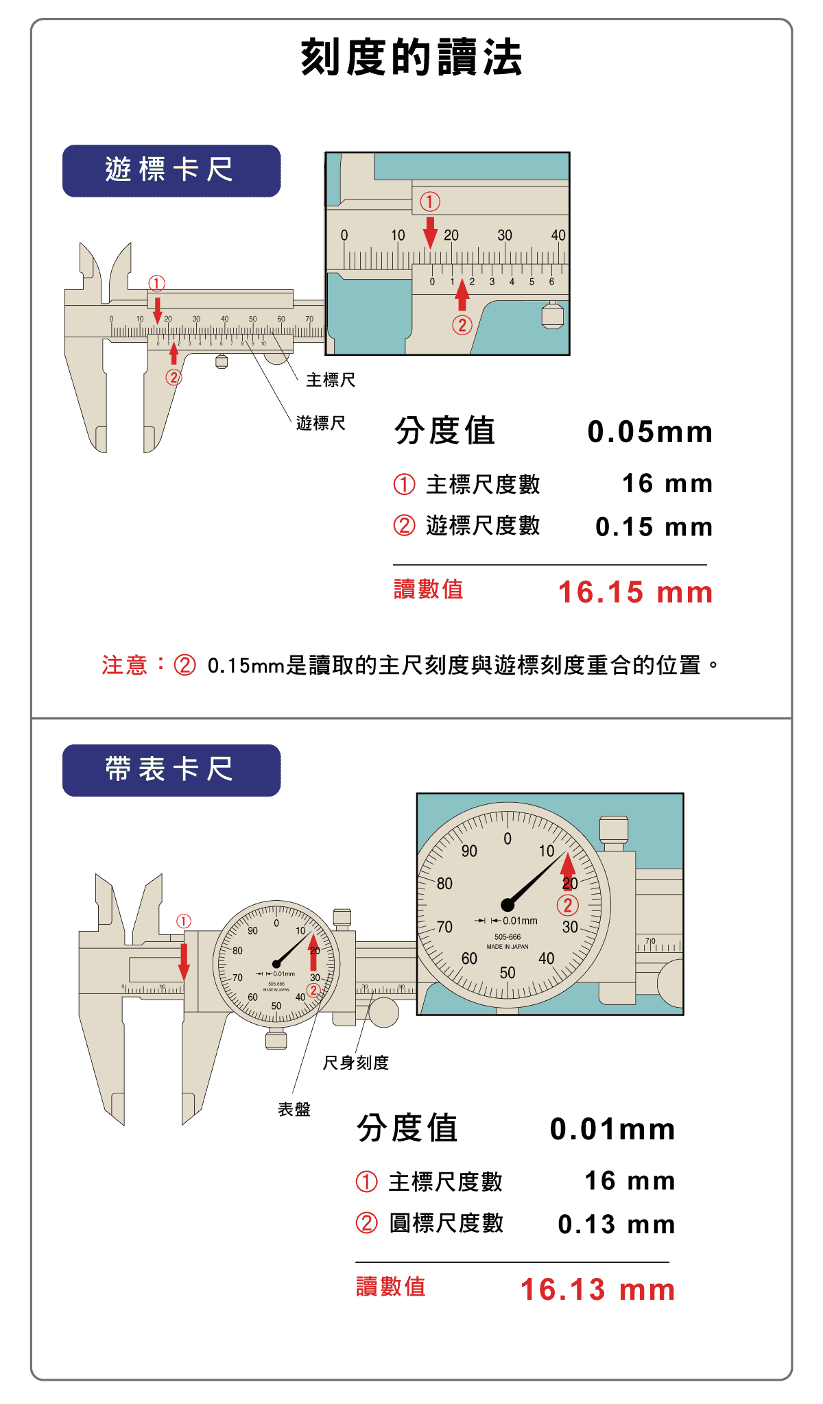 精密量儀、量具，通用卡尺篇， M形標準遊標卡尺的各部位名稱和說明、ABS數位顯卡尺介紹，特殊用途卡尺的應用，關於長卡尺，CM型卡尺內徑的測量，一般卡尺的使用注意事項 