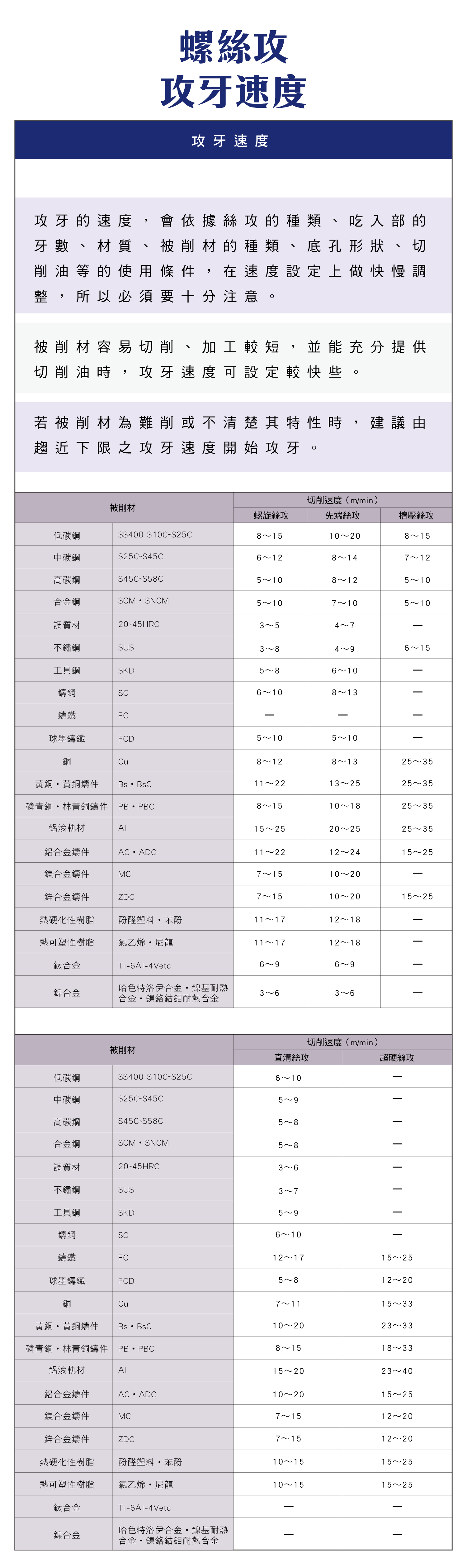 螺絲攻攻牙速度，攻牙速度是什麼?，各種切削速度的圖表，攻牙速度的計算公式