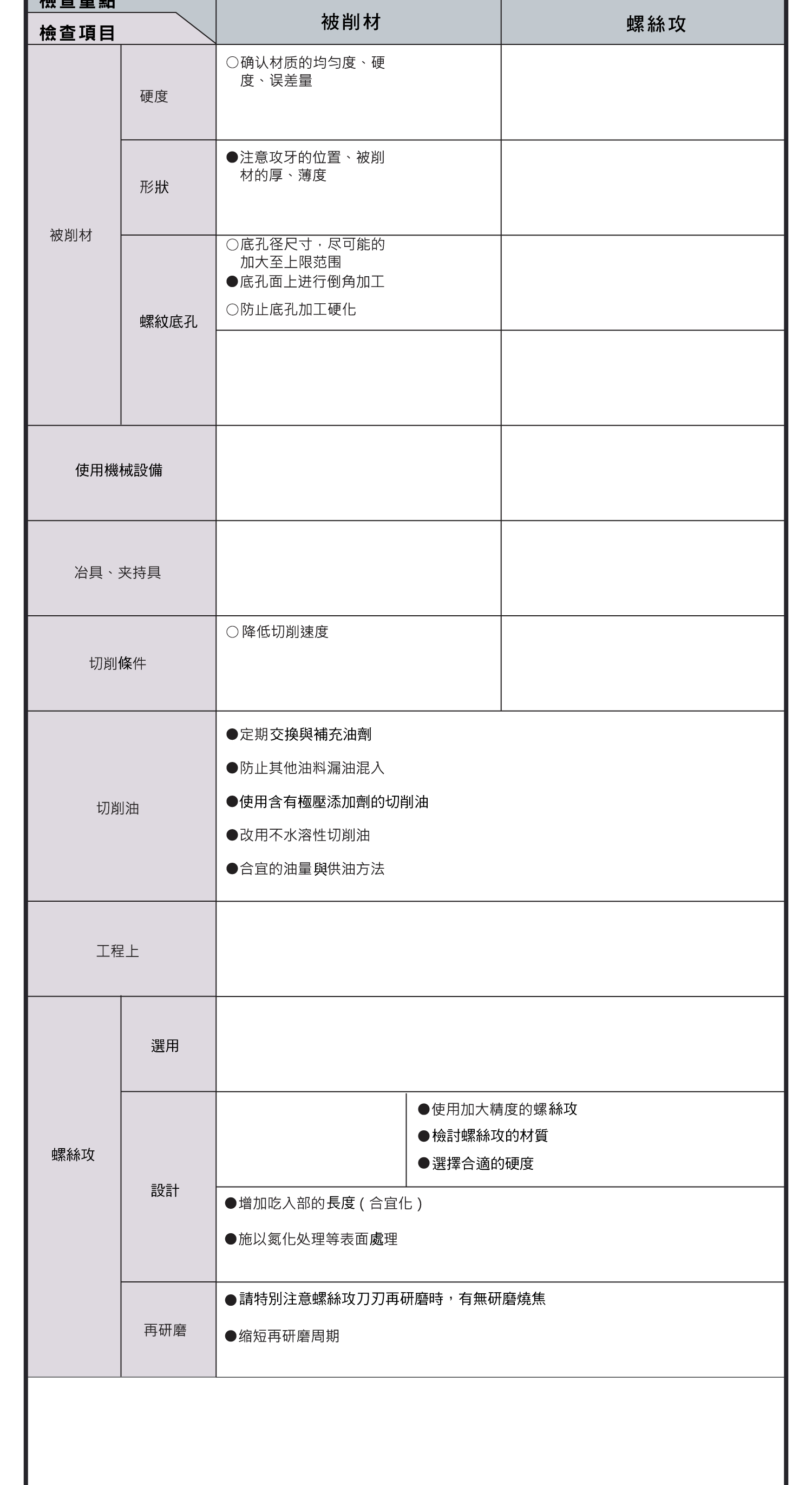 螺紋加工對策，各種程度折損詳細圖表，攻牙異常磨耗的圖表，內螺紋縮孔如何提升切削力，遇到內螺紋表面粗糙凹凸不平怎麼辦?，如何選擇內螺紋擴孔最佳的使用方式，預防切消干擾的辦法，異常磨耗各種的應對辦法
