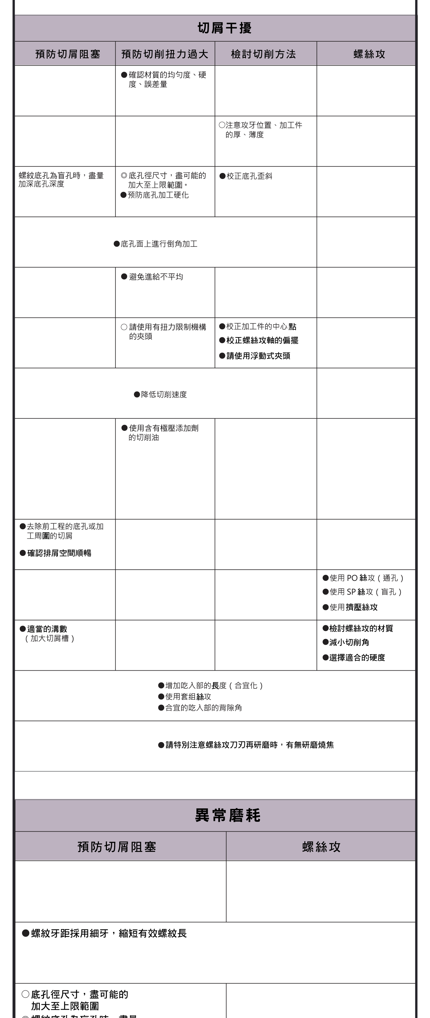 螺紋加工對策，各種程度折損詳細圖表，攻牙異常磨耗的圖表，內螺紋縮孔如何提升切削力，遇到內螺紋表面粗糙凹凸不平怎麼辦?，如何選擇內螺紋擴孔最佳的使用方式，預防切消干擾的辦法，異常磨耗各種的應對辦法